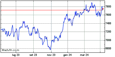 Grafico Storico S&P ASX 200 Index da Marzo 2023 a Marzo 2024